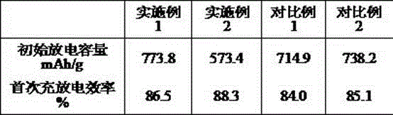 Preparation method for coated silicon/carbon/graphite composite negative electrode material