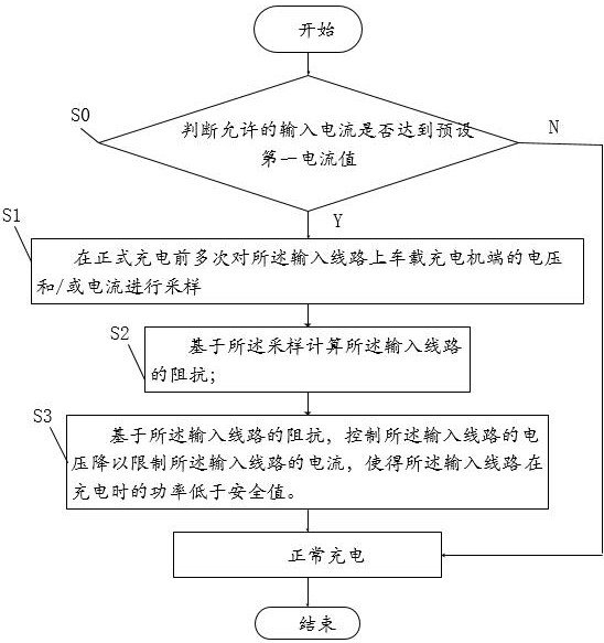 Method for vehicle-mounted charger to detect impedance of input line and perform current-limiting protection on input line