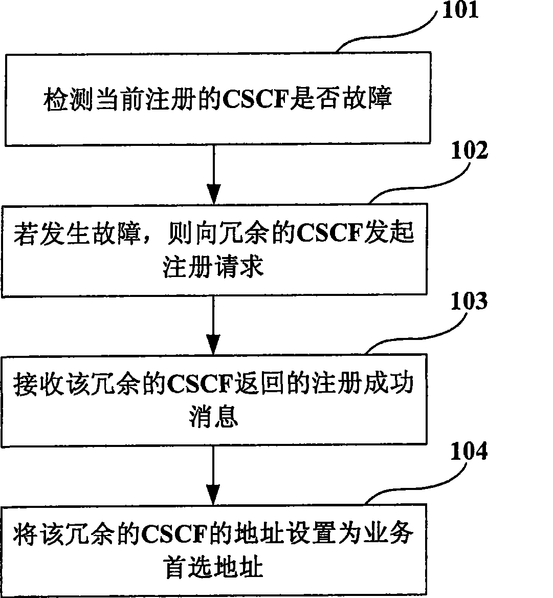 Network disaster tolerance method, terminal and call session control function entity