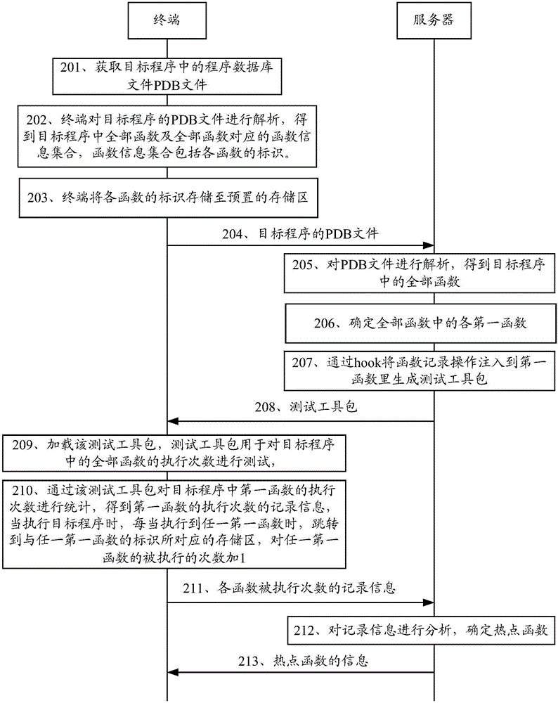 Hotspot function determining method and relevant equipment