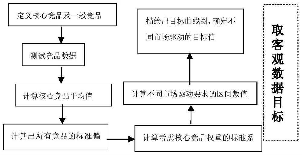 NVH objective quantification method based on market driving