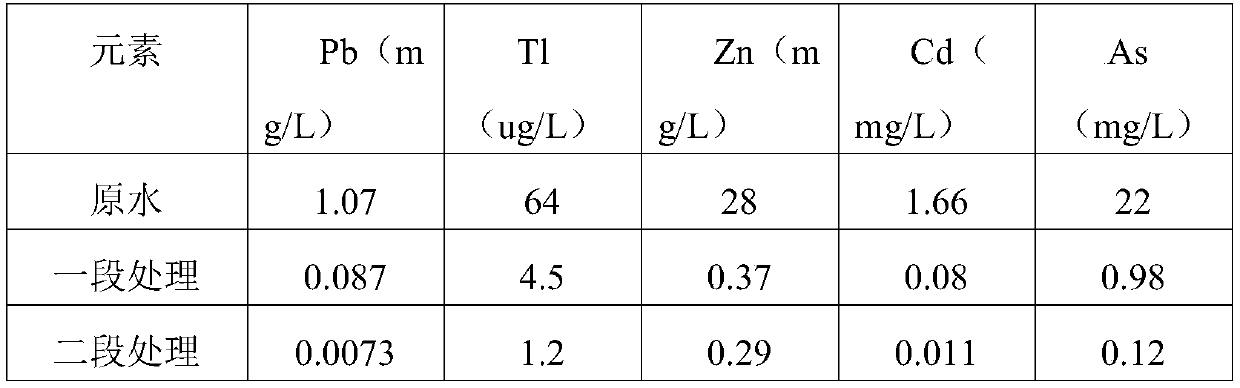 Treatment method for deeply removing thallium and cadmium from smelting wastewater