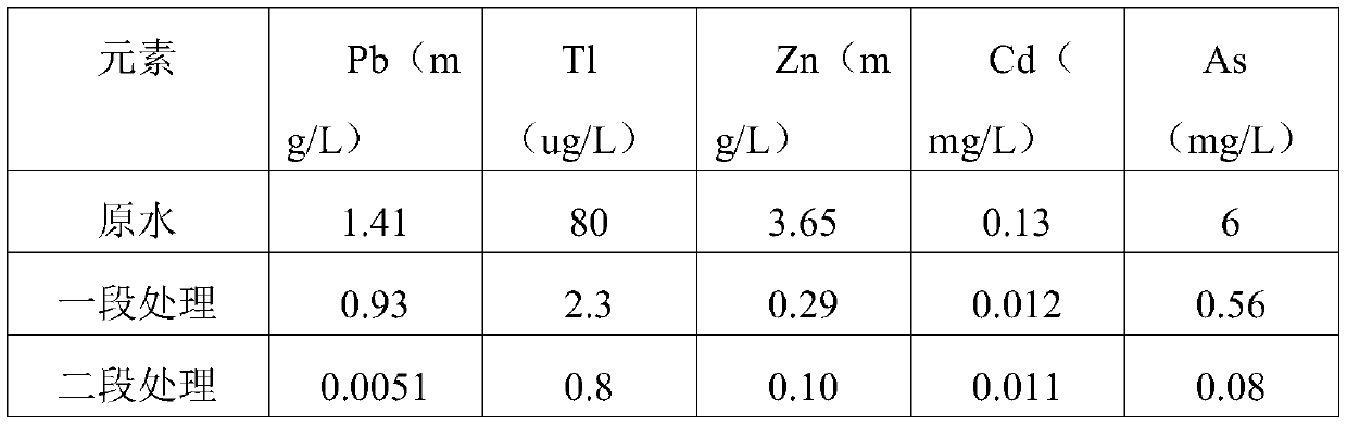 Treatment method for deeply removing thallium and cadmium from smelting wastewater