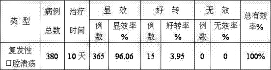 Medicine for treating recurrent oral ulcer and preparation method thereof