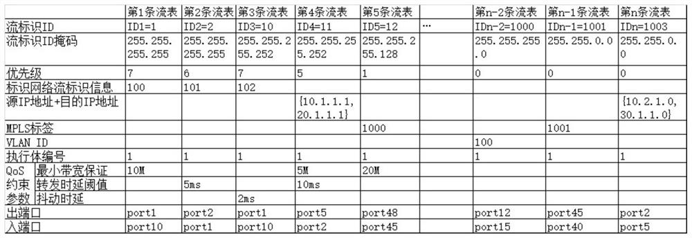 Endogenous security implementation device and method for forwarding flow table