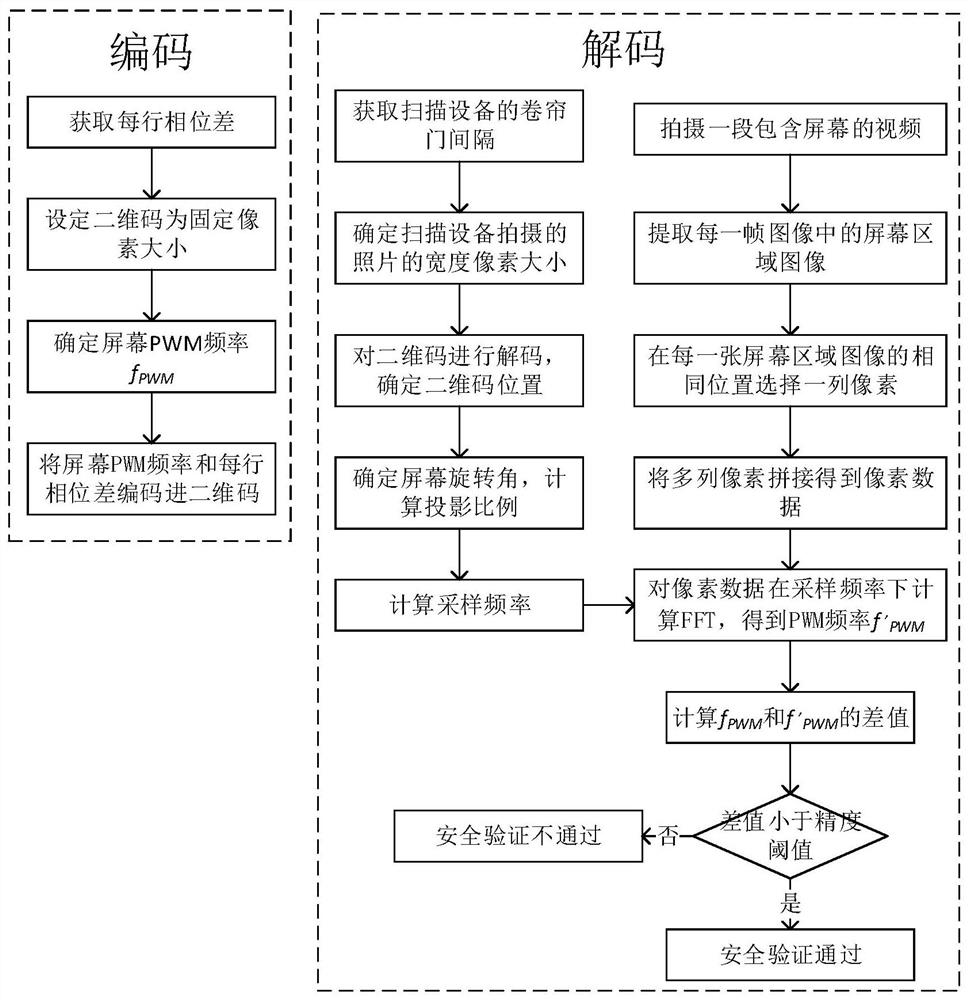 Two-dimensional code security enhancement method and device based on screen dimming characteristics