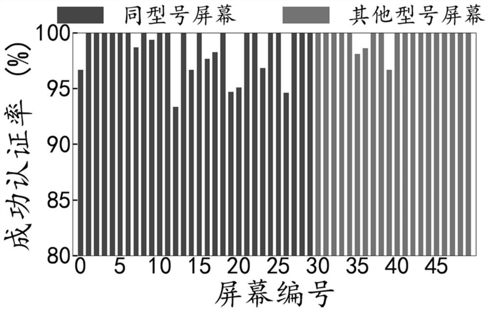 Two-dimensional code security enhancement method and device based on screen dimming characteristics