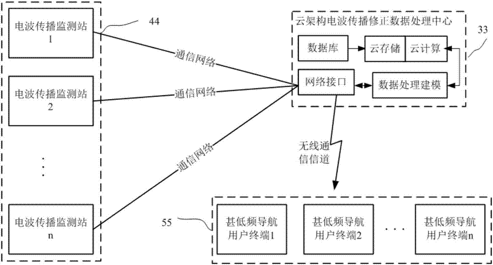 Very-low-frequency navigation radio wave propagation prediction model refining method based on cloud architecture