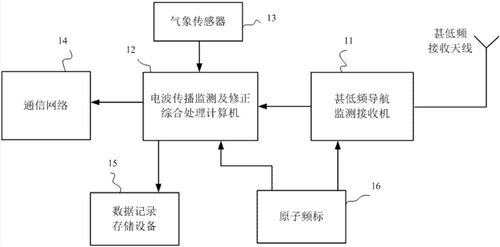 Very-low-frequency navigation radio wave propagation prediction model refining method based on cloud architecture