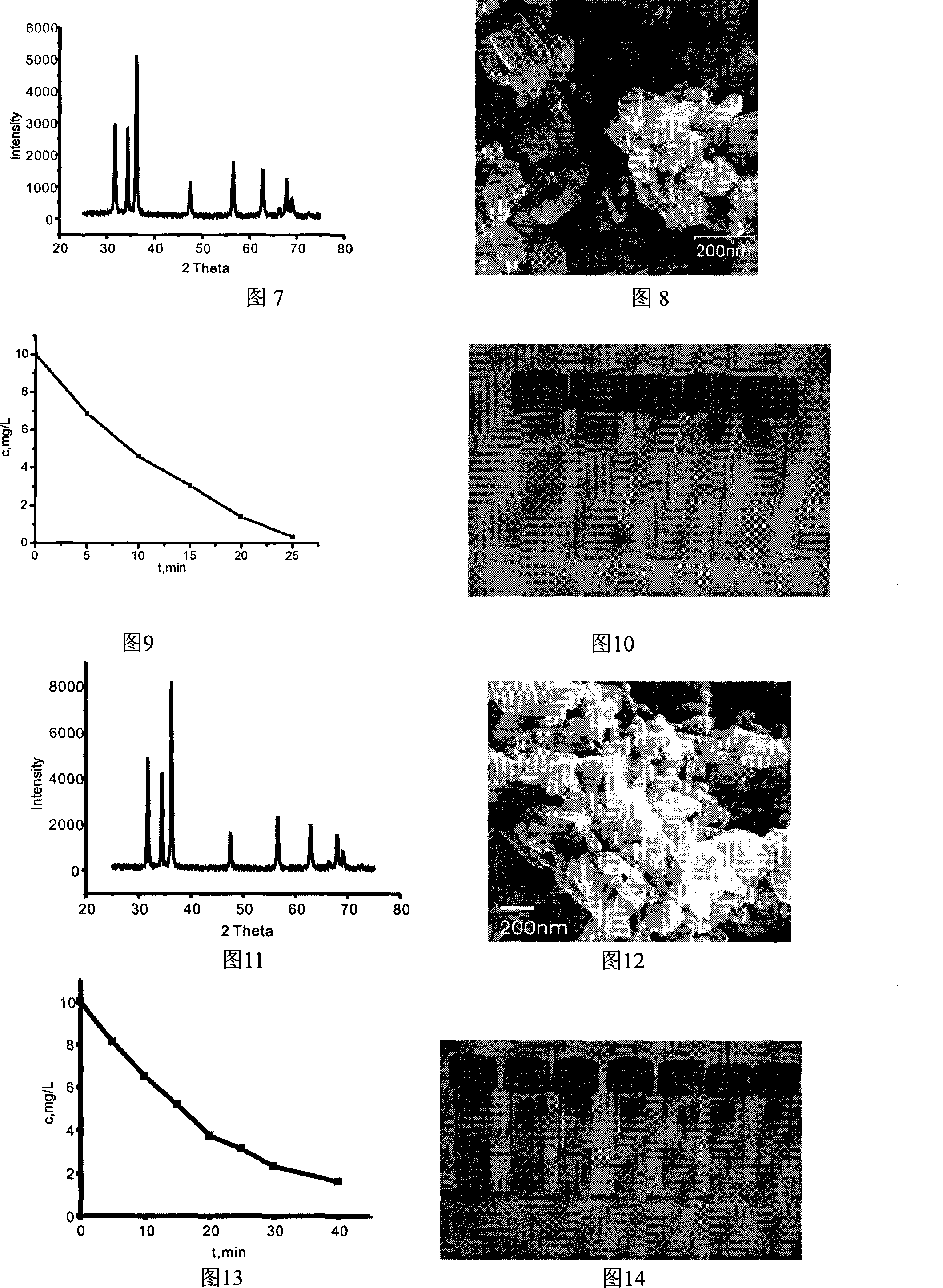 A preparation method of zinc oxide with high efficiency photocatalysis activity under sun's rays