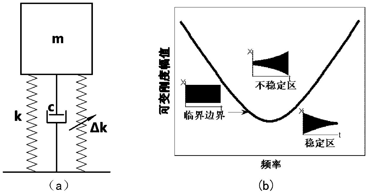 A digital rate-integrating gyro control method and platform based on parameter excitation