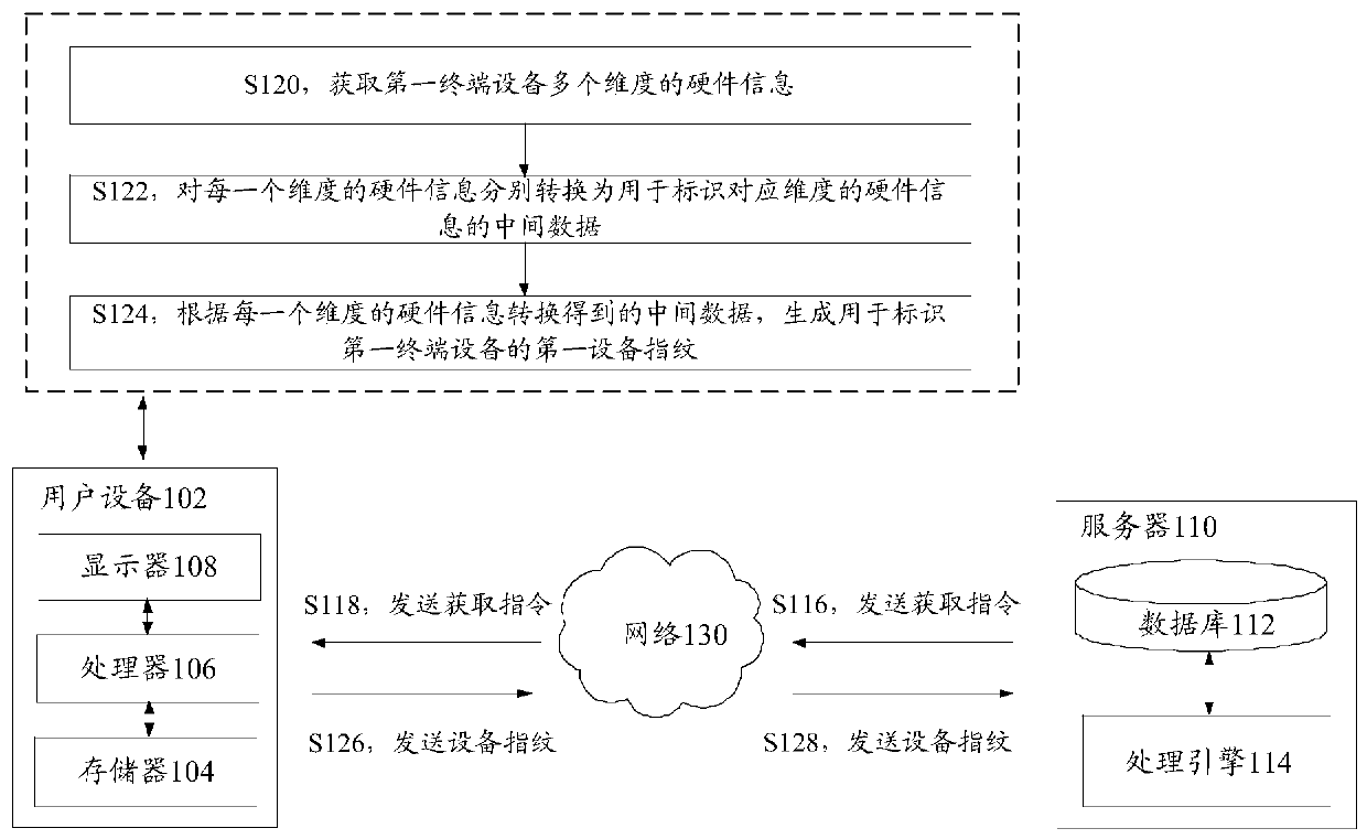 Equipment fingerprint acquisition method and device, storage medium and electronic device