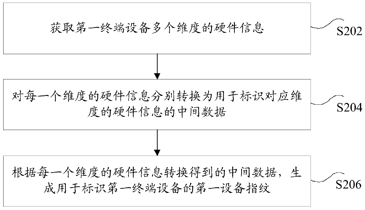 Equipment fingerprint acquisition method and device, storage medium and electronic device