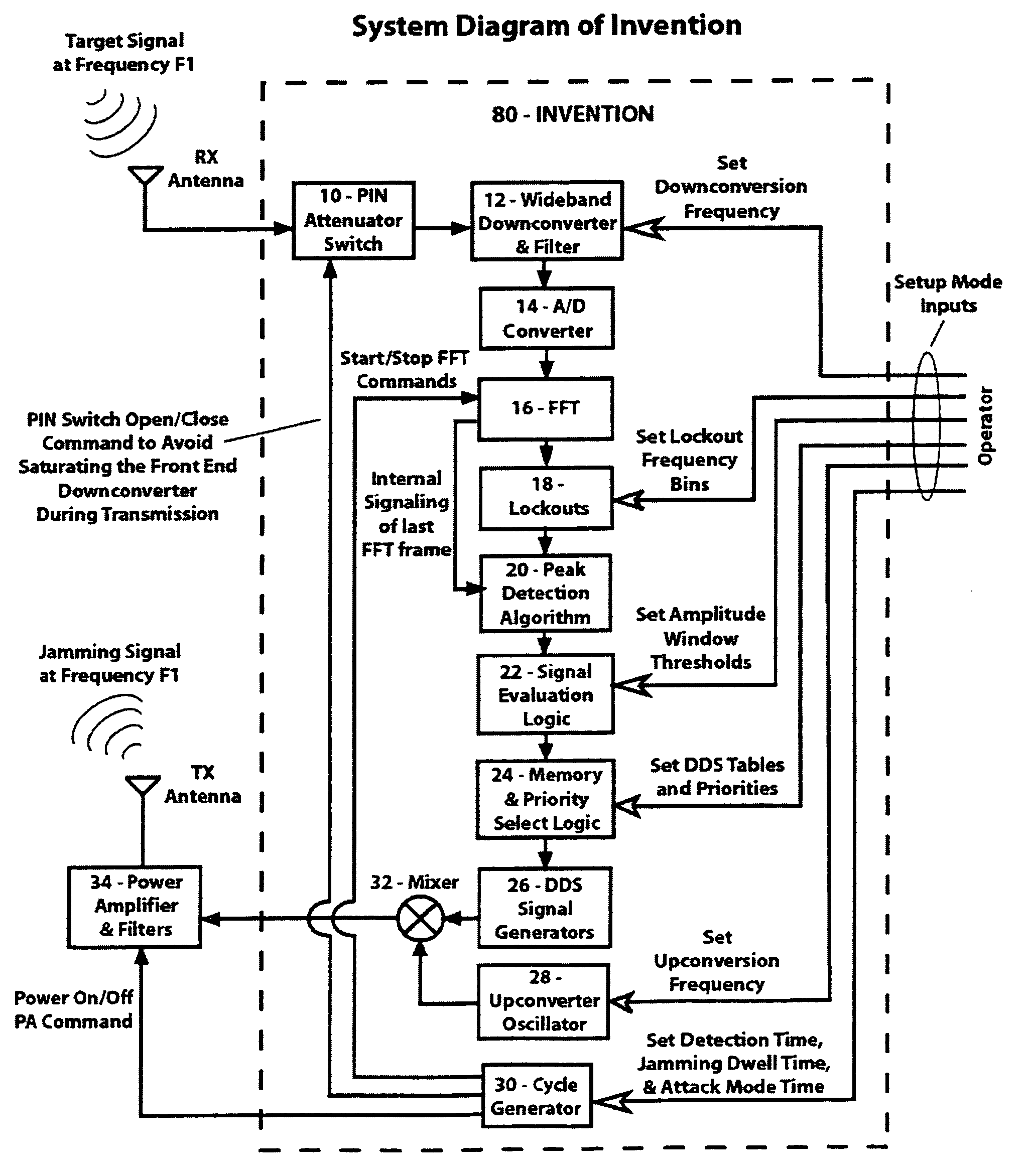 Method and apparatus for surgical high speed follower jamming based on selectable target direction