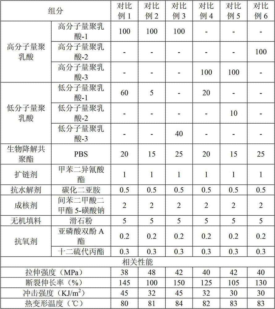 Biodegradable polylactic acid composite material, and preparation method and application thereof