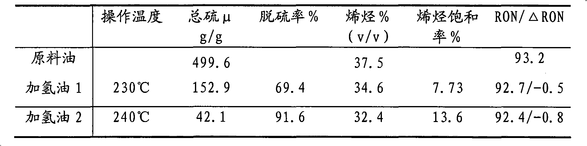 Hydrogenation catalysts and its manufacturing method and use