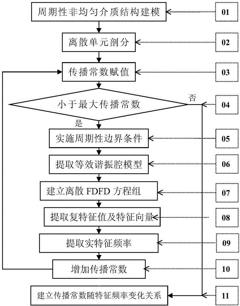 Seven point frequency domain finite difference method for analyzing periodic inhomogeneous dielectric waveguide characteristic modes