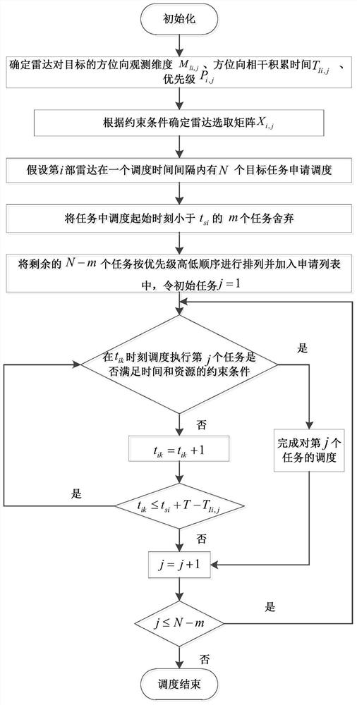 Adaptive Scheduling Method of Inverse Synthetic Aperture Radar Imaging Resources in Networking