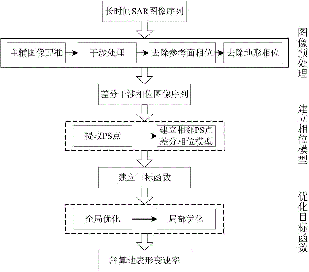 PS-DInSAR ground surface deformation measurement parameter estimation method based on optimal solution space search method