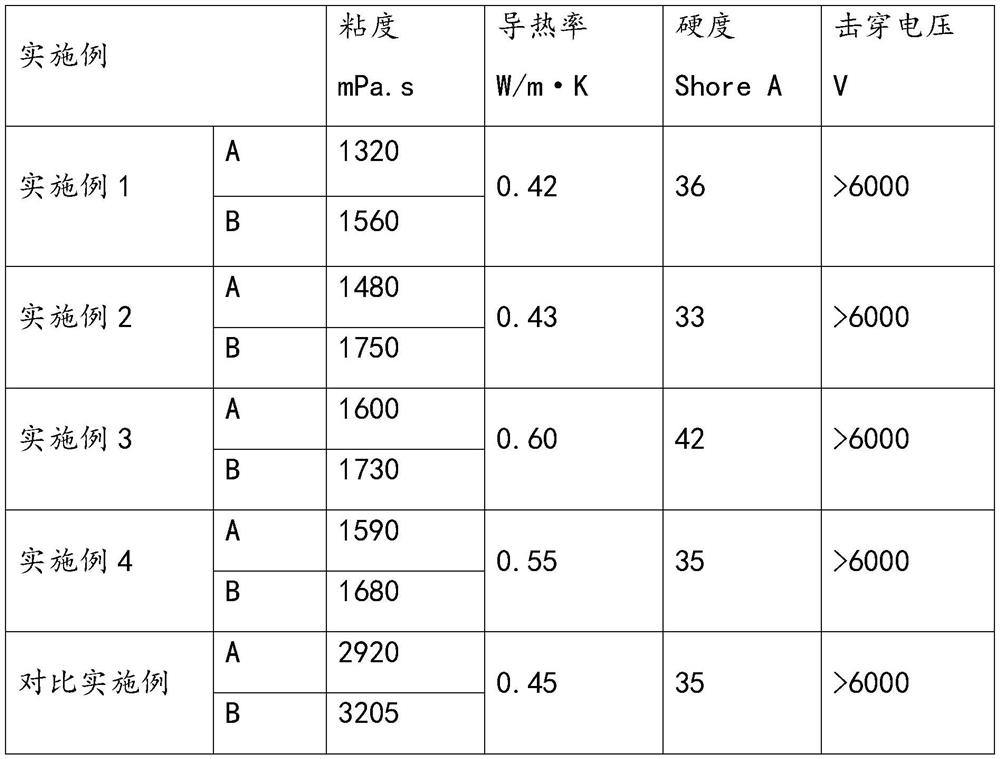 Low-viscosity and high-thermal-conductivity two-component potting silica gel