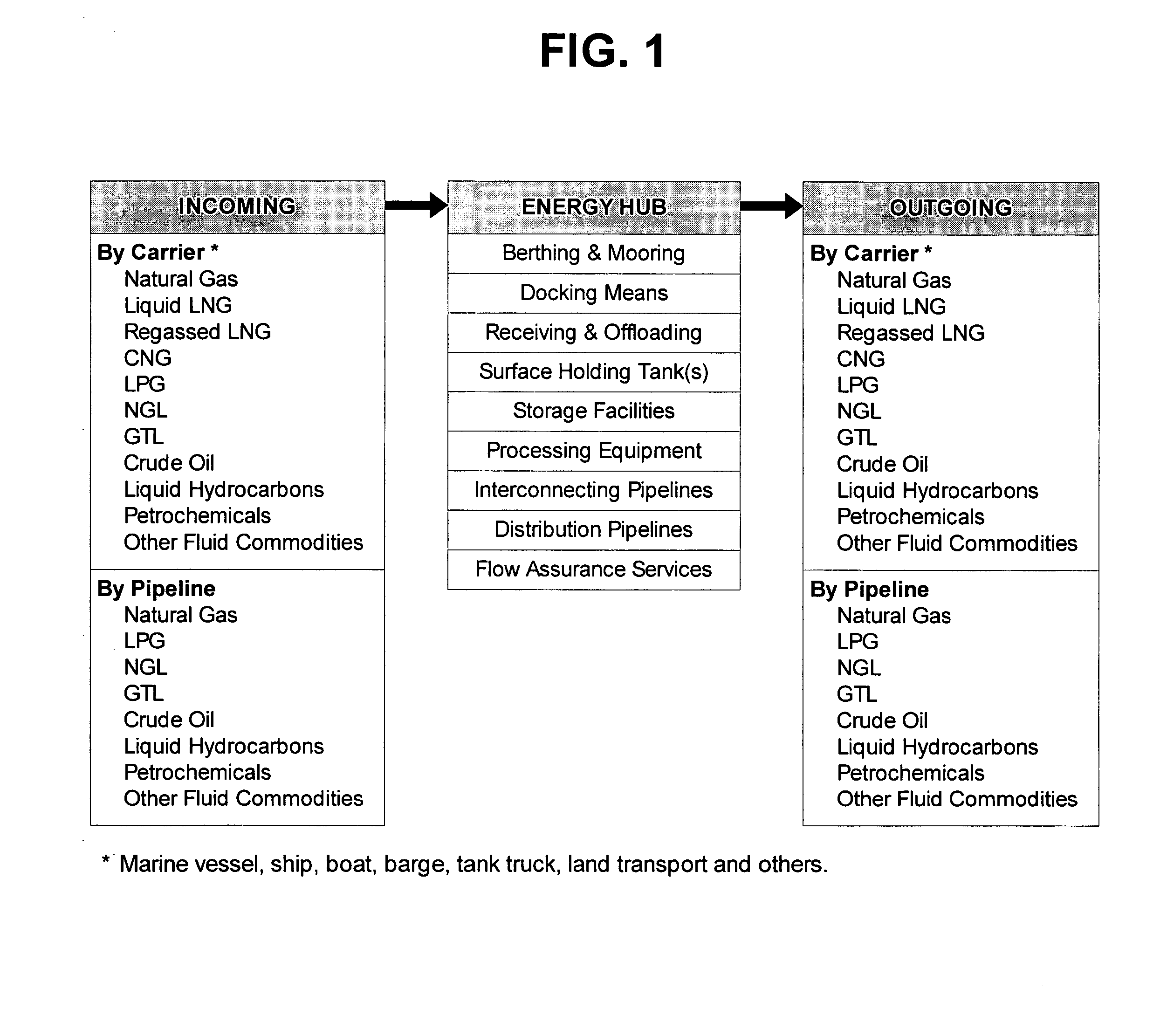 Reception, processing, handling and distribution of hydrocarbons and other fluids