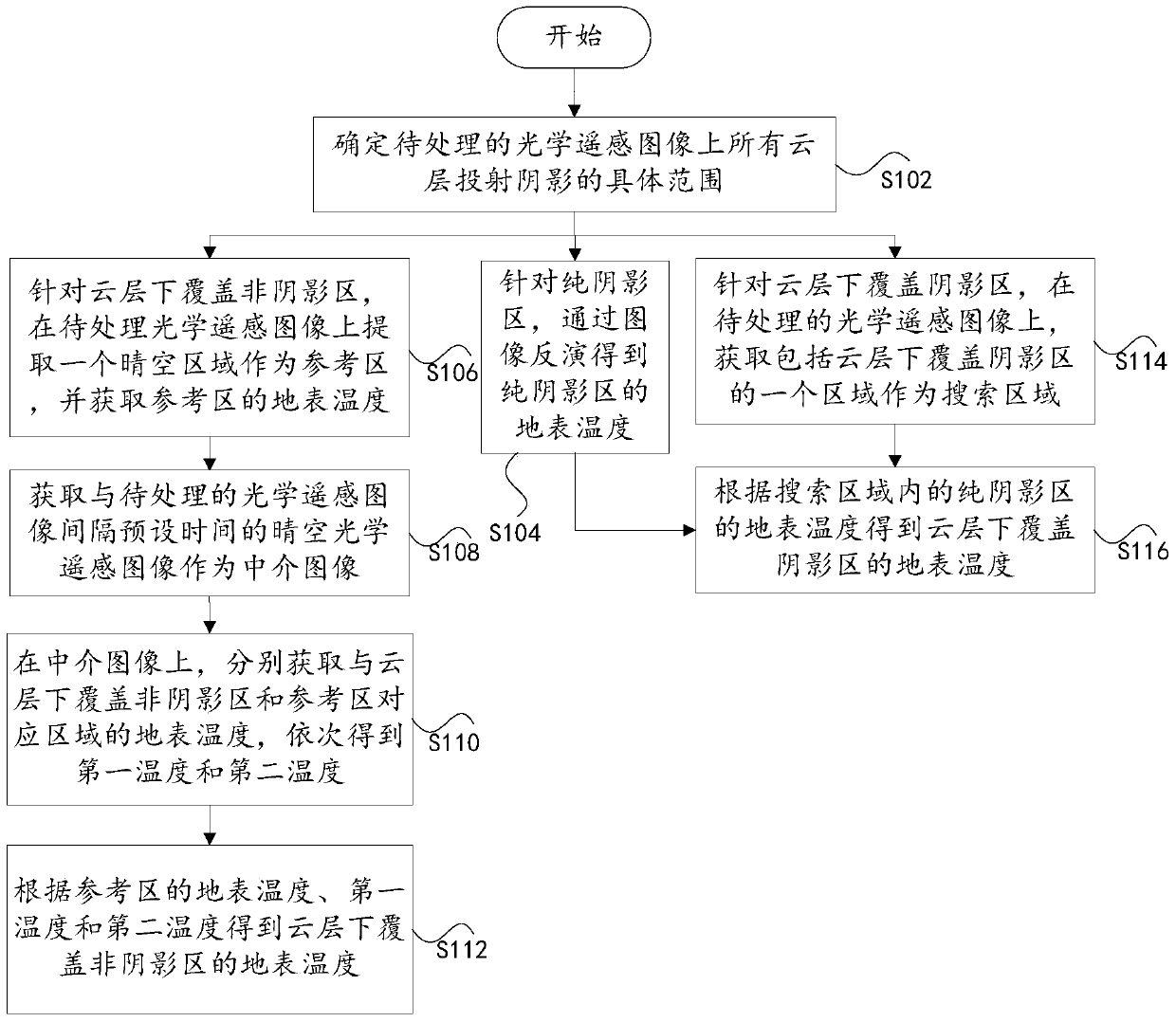 Estimation method of surface temperature and emitted long-wave radiation under cloud in optical remote sensing images