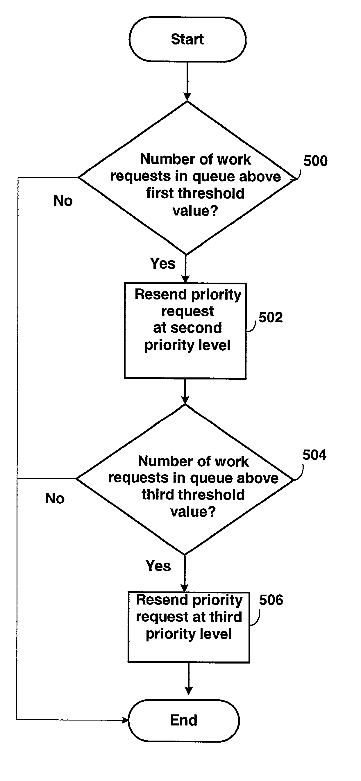 Dynamic request priority arbitration