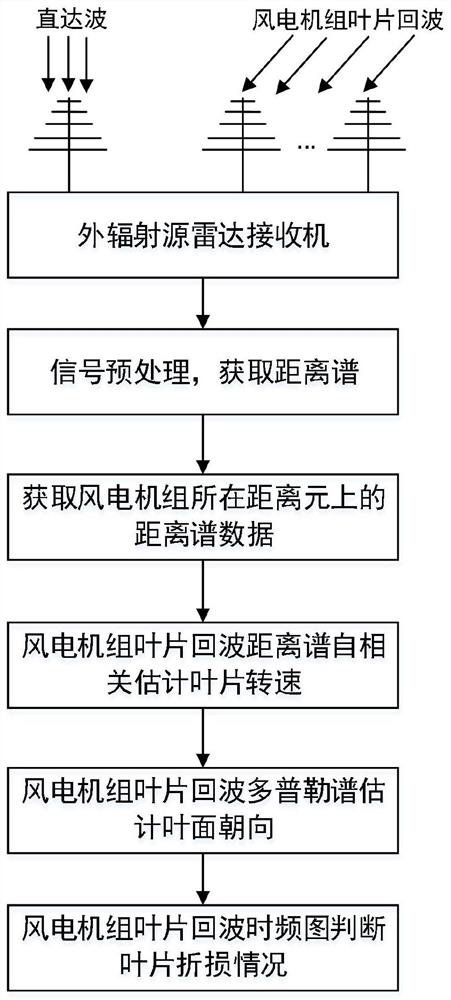 A wind turbine blade condition monitoring method based on external radiation source radar