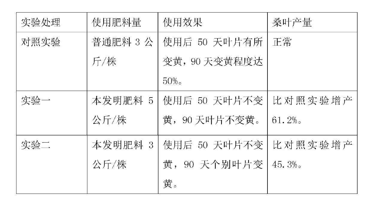 Modified attapulgite-containing mulberry fertilizer and preparation method thereof