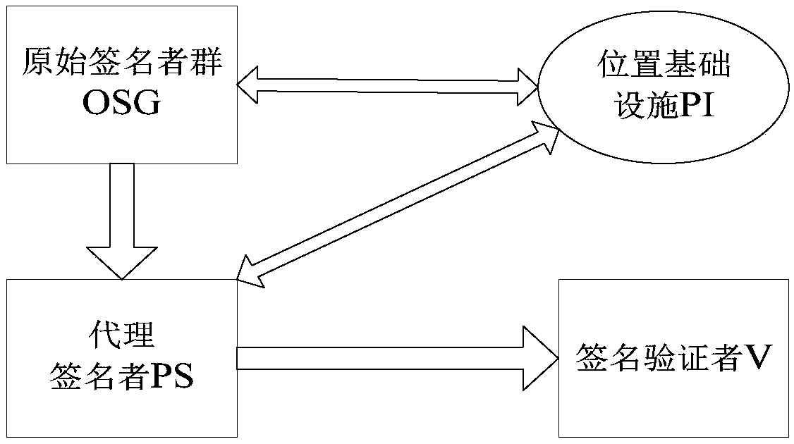 Proxy multi-signature method and system based on position