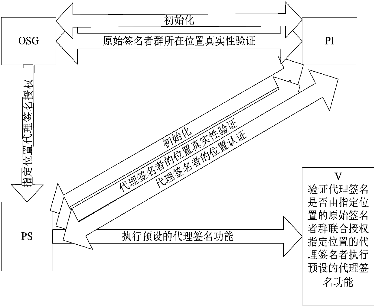 Proxy multi-signature method and system based on position