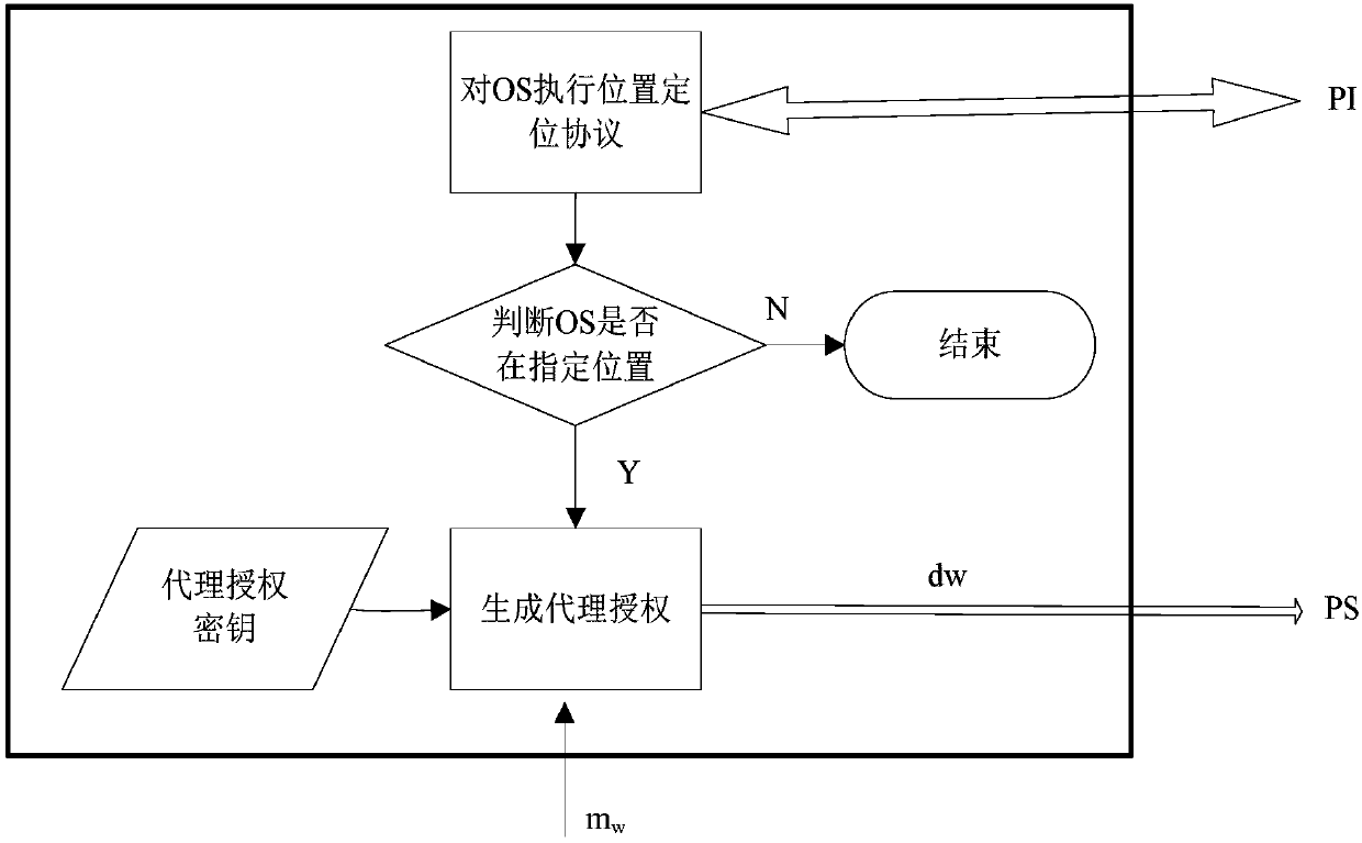 Proxy multi-signature method and system based on position