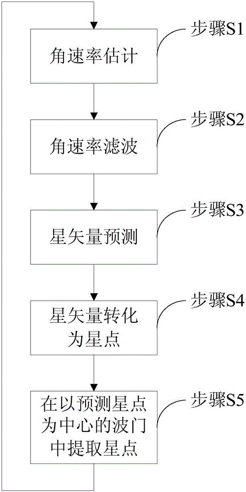 Star sensor based star tracking method