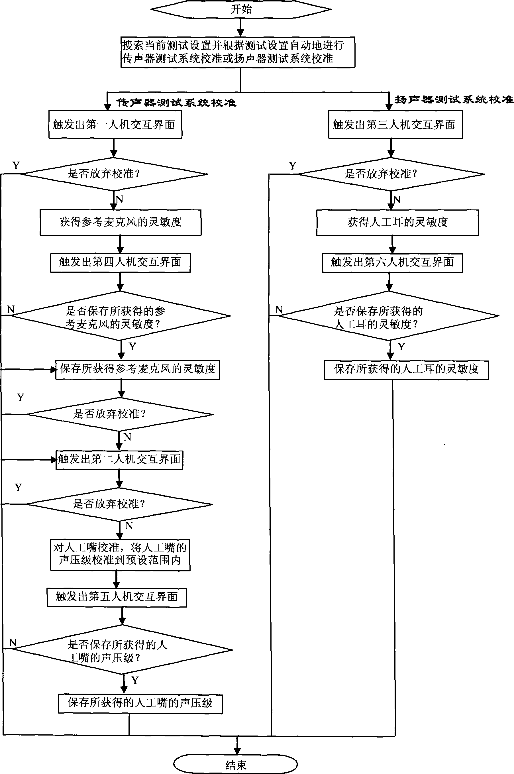 Calibration method for audio MACSYM