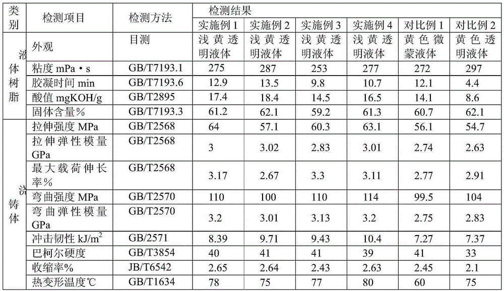 Method for synthesizing unsaturated polyester resin by utilizing PET