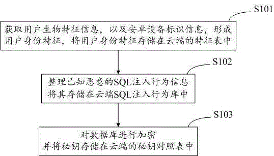 Cloud computing-based android database security protection method and system