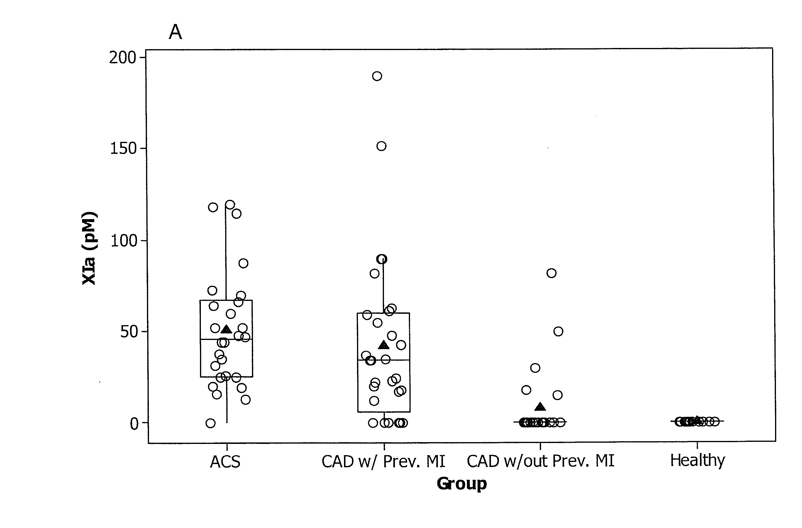 Methods of detection of factor xia and tissue factor