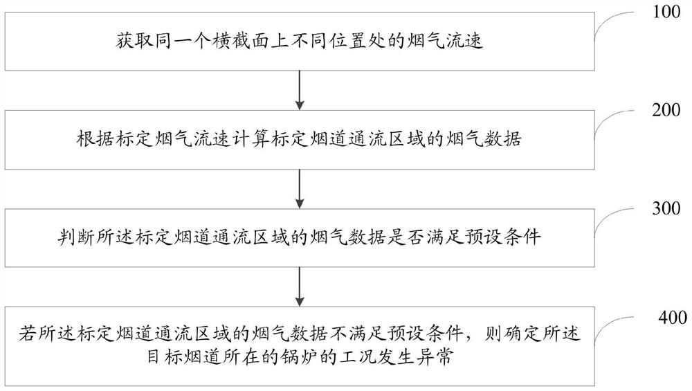 Power station boiler abnormal working condition detection method and system