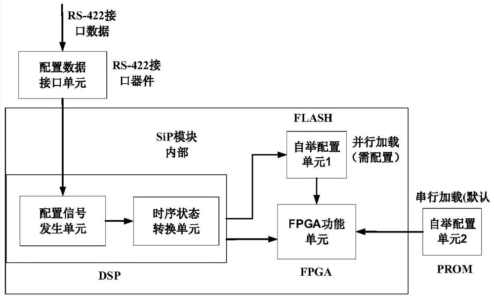 A reconfigurable embedded computer-on-module based on sip