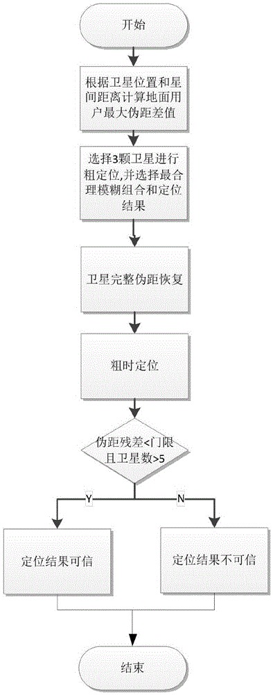 Fuzzy search GPS receiver rough time positioning method based on inter-satellite distance compression