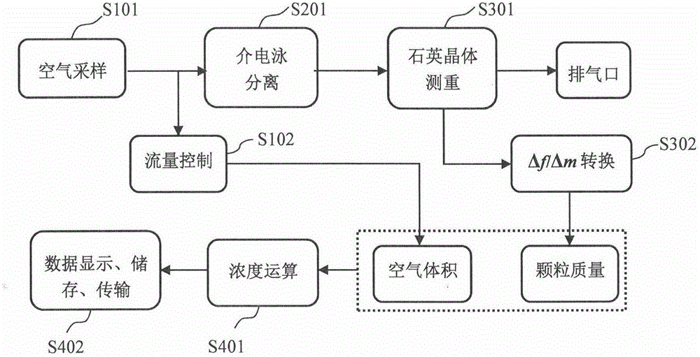 Monitoring method and system of concentration of micro-particle in air