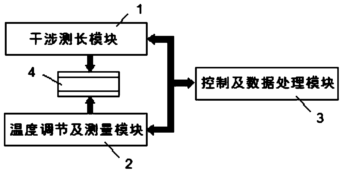 Device and method for measuring linear expansion coefficient of low-expansion material