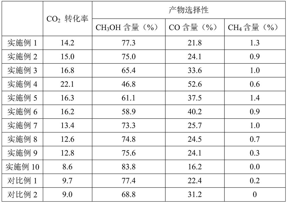 Carbon dioxide hydrogenation catalyst and preparation method and application thereof