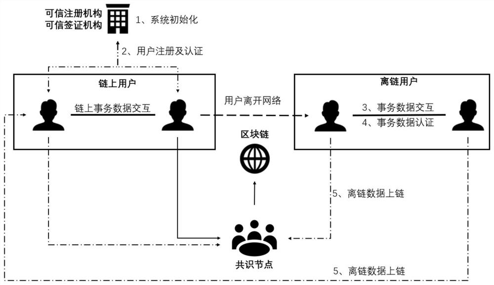 Block chain off-chain data interaction system and method with data uplink verifiable