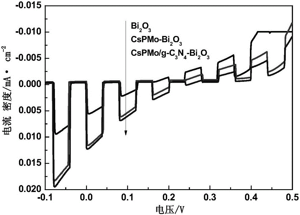 CsPMo/g-C3N4-Bi2O3 photocatalyst and preparation method therefor and application thereof in phenolic wastewater treatment