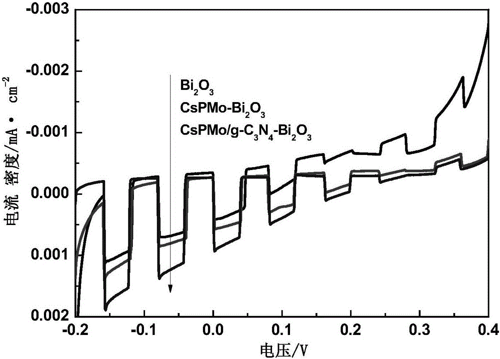 CsPMo/g-C3N4-Bi2O3 photocatalyst and preparation method therefor and application thereof in phenolic wastewater treatment