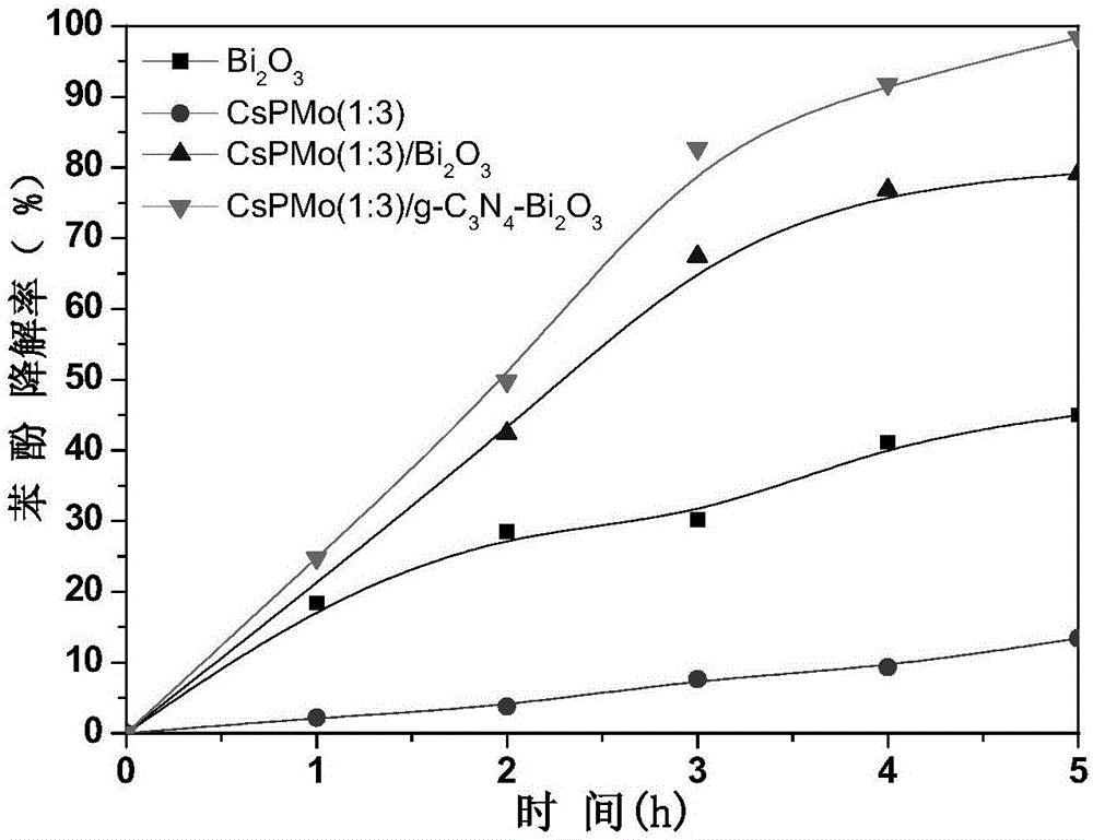 CsPMo/g-C3N4-Bi2O3 photocatalyst and preparation method therefor and application thereof in phenolic wastewater treatment