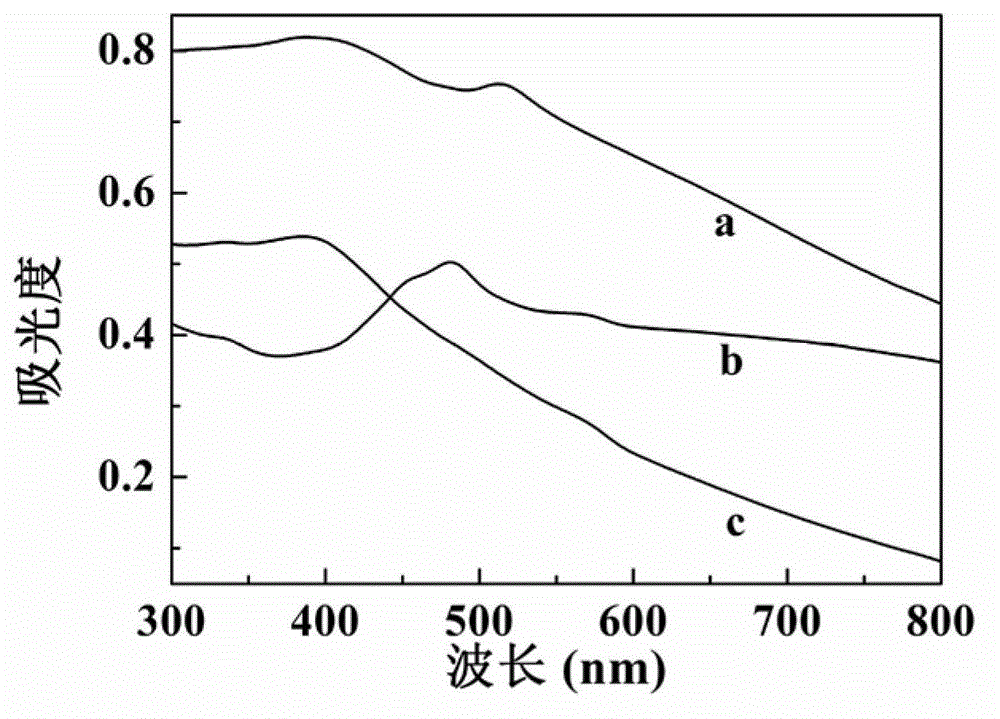 Preparation method of targeted MRI (magnetic resonance imaging) contrast medium based on folic acid modified iron oxide nanoparticles