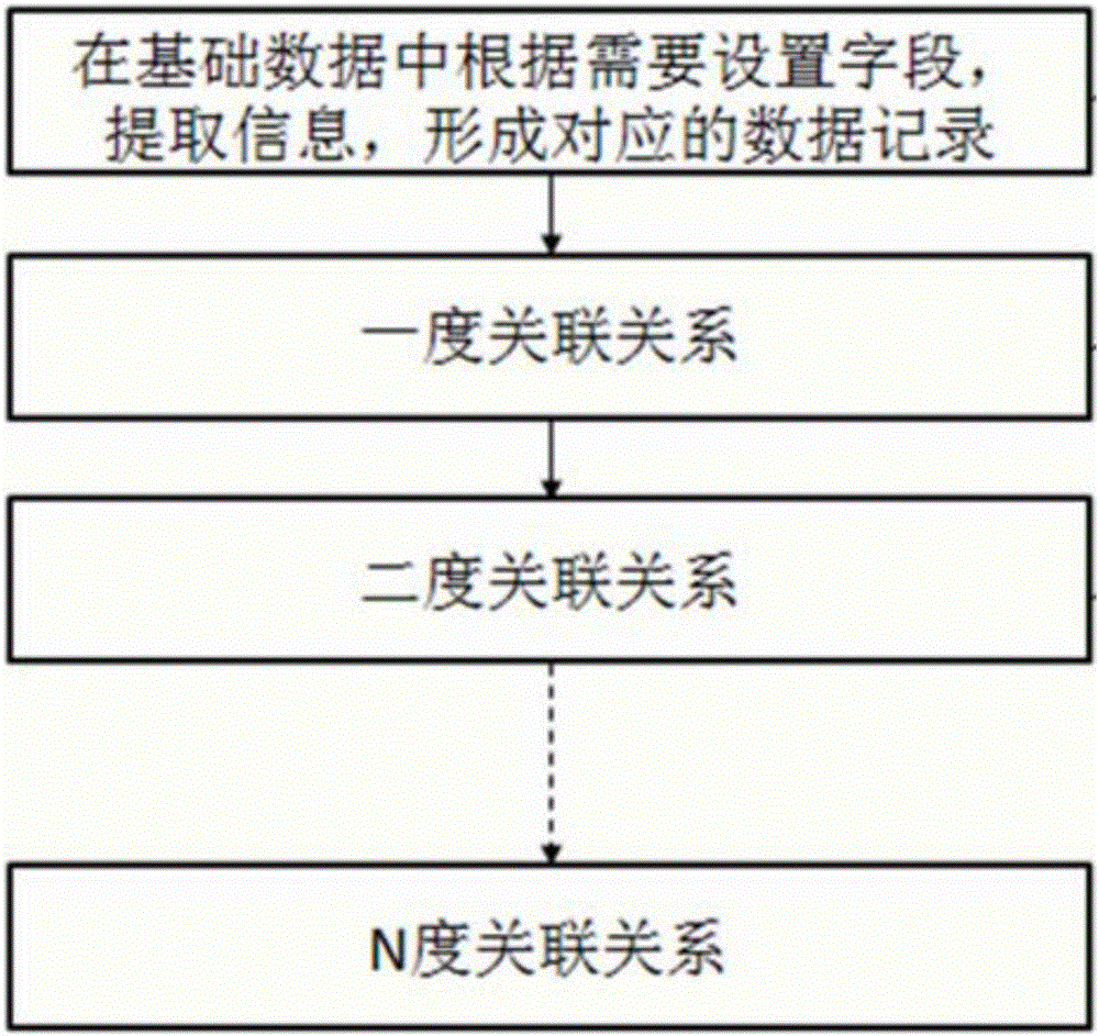 Data mining processing method