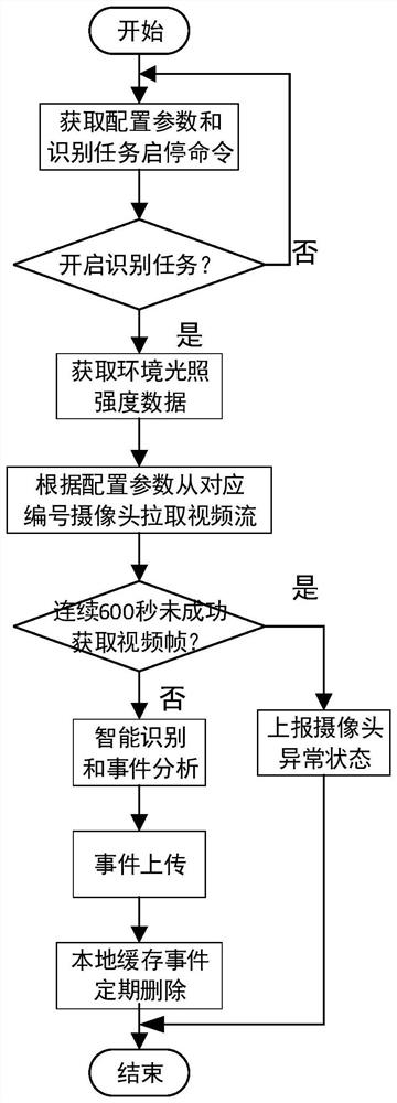 Safety protection intelligent identification method in 5T operation and maintenance